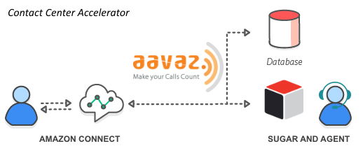 Aavaz-Sugar-AmazonConnect-Diagram-Icons