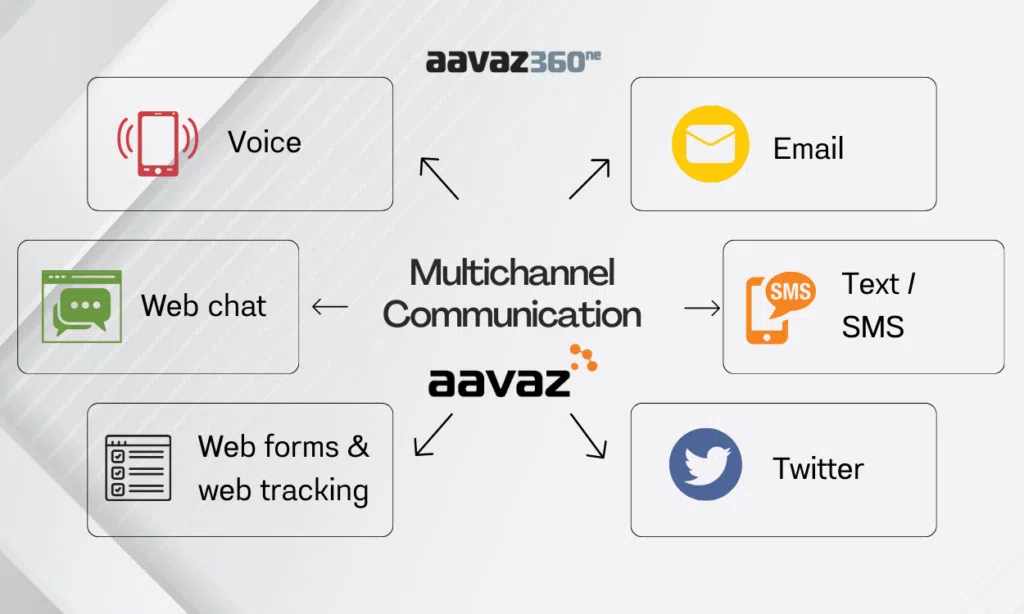 Everyone is talking about being able to communicate with your customers in an omni or multi-channel world. A lot of you are probably doing multi-channel already (Albeit in a less than efficient manner)...